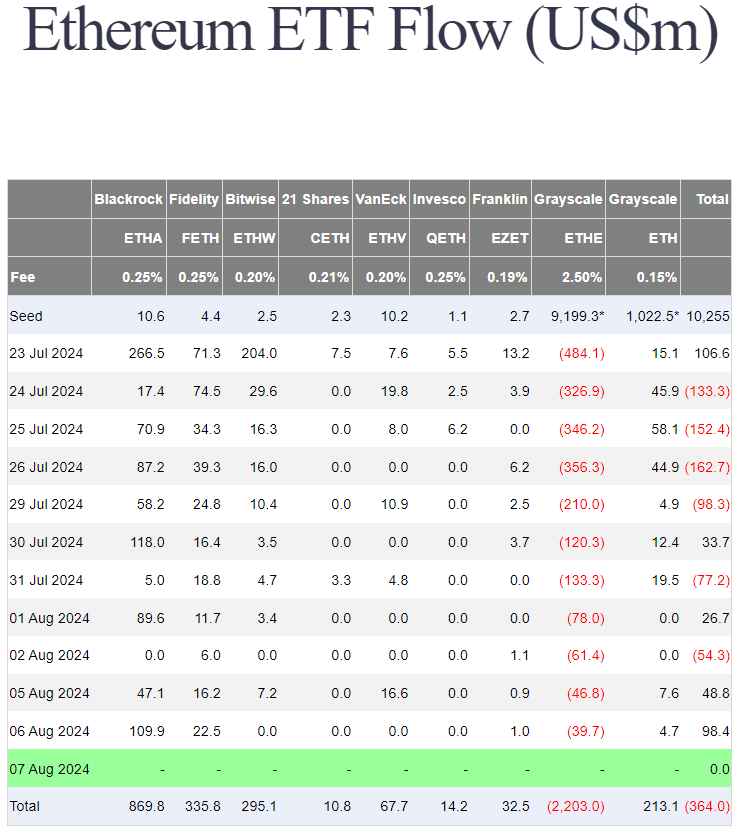 Table of spot ether ETF flows.