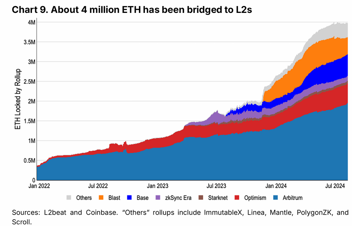 Chart showing cumulative ETH bridged to Layer 2 Chains.