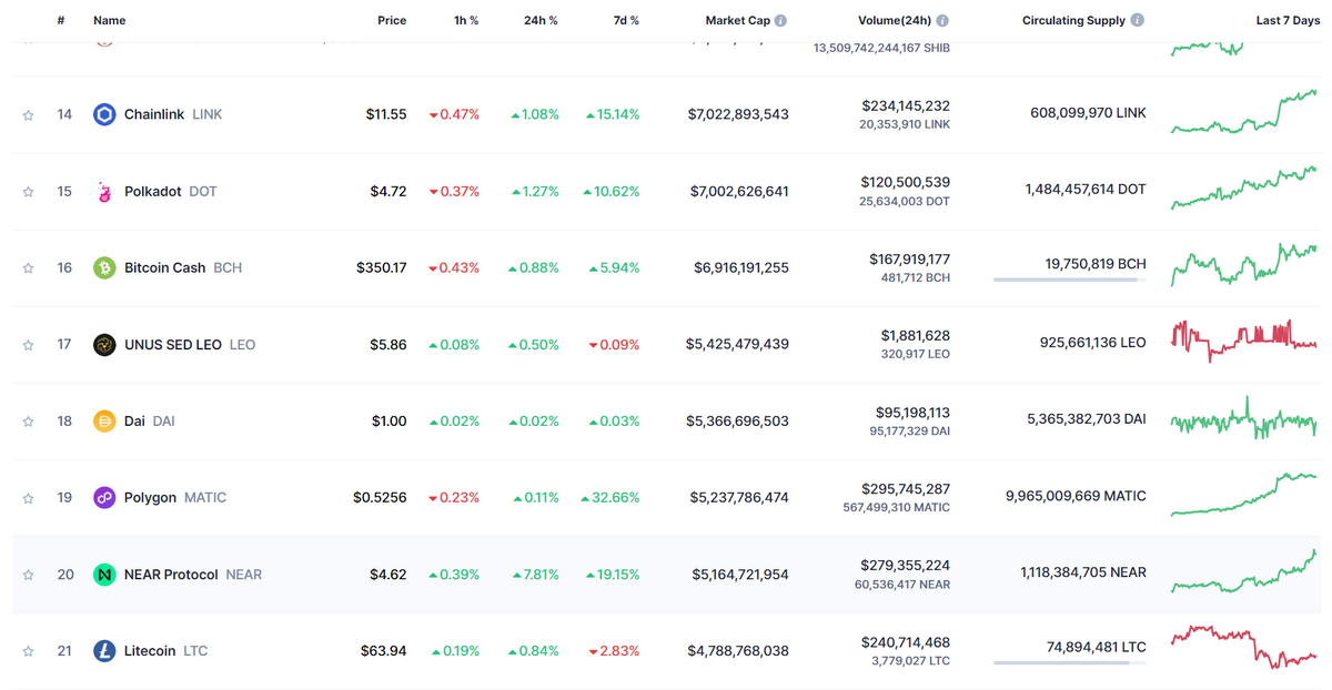 Screenshot showing Polygon's CoinMarketCap ranking.
