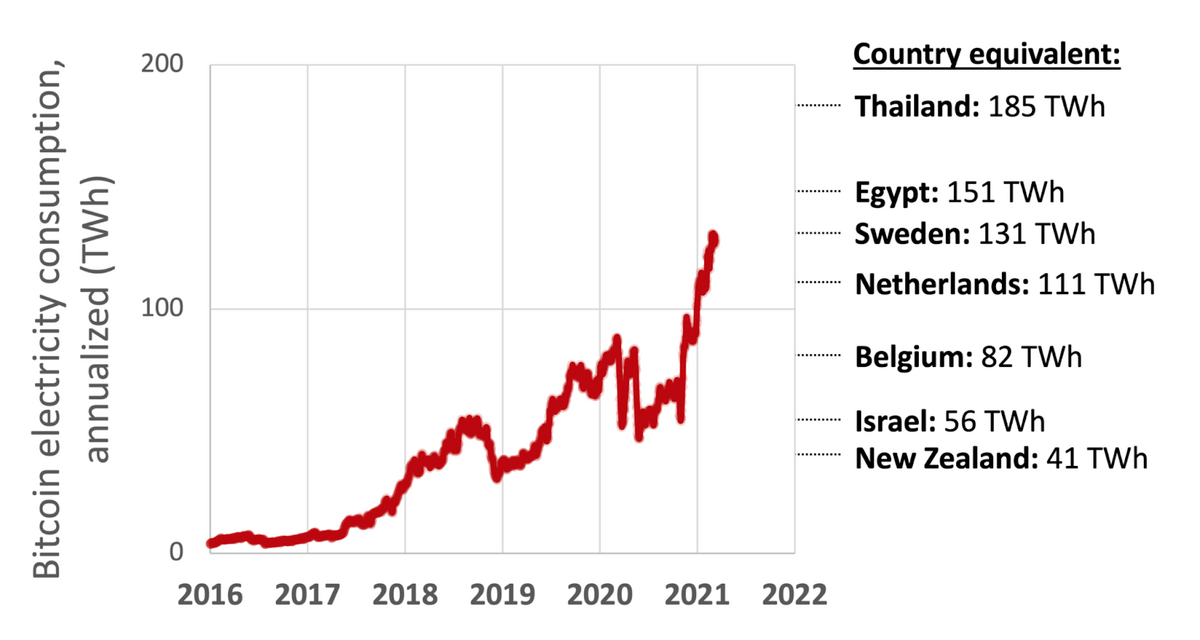 A graph showing how much energy Bitcoin mining uses. It shows that, annually, Bitcoin mining uses roughly the same amount of energy as the entire country of Sweden, and just less than Egypt.