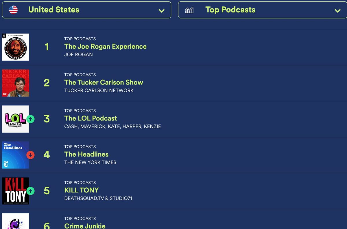 List of top Spotify podcasts in the United States. The Joe Rogan Experience is at the top, followed by the Tucker Carlson Show, The LOL Podcast, and The Headlines.