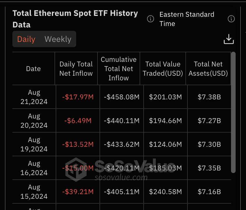 Screenshot of Ether ETFs outflows dating from August 15th to 21st.