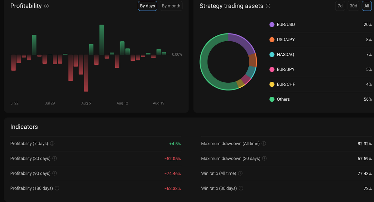 PrimeXBT profitability and assets statistics.