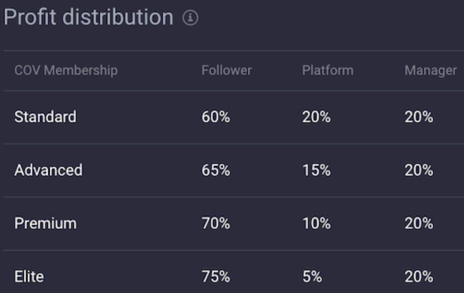 PrimeXBT profit distribution.