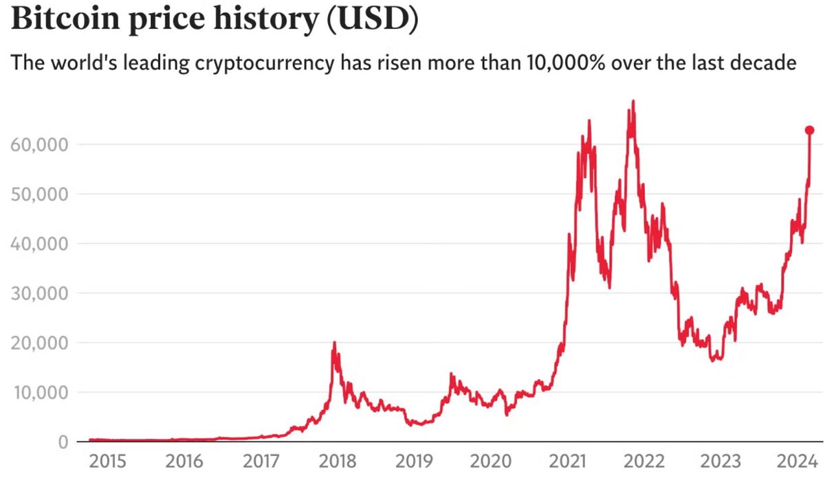 Chart showing Bitcoin's price history since 2015. The chart slowly rises, hits a peak in 2022, drops in 2023, and then rises back up above 60,000 in 2024.