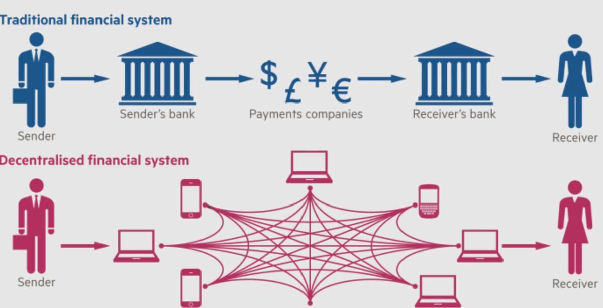 Image showing a traditional finance system and decentralised financial system. The traditional system goes through a person, a bank, a payment company, another bank, and then reaches the person. The decentralised system goes from a person to a web of computers, the then straight to the receiver.
