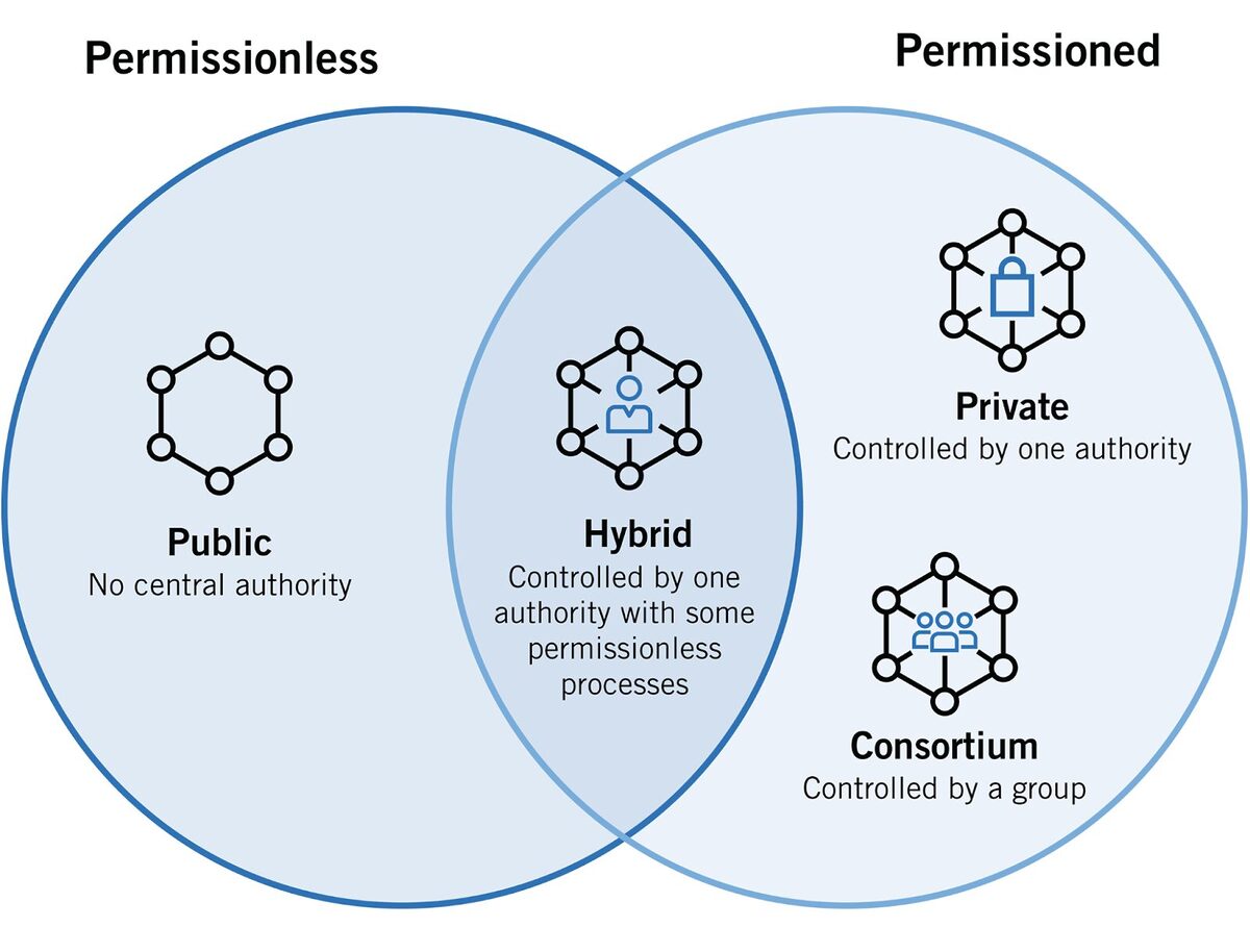 Two bubbles titled 'permissionless' and 'permissioned'. Public blockchain is in the permissionless bubble, hybrid is in the middle of both, and consortium and private blockchains are in the permissioned bubble.