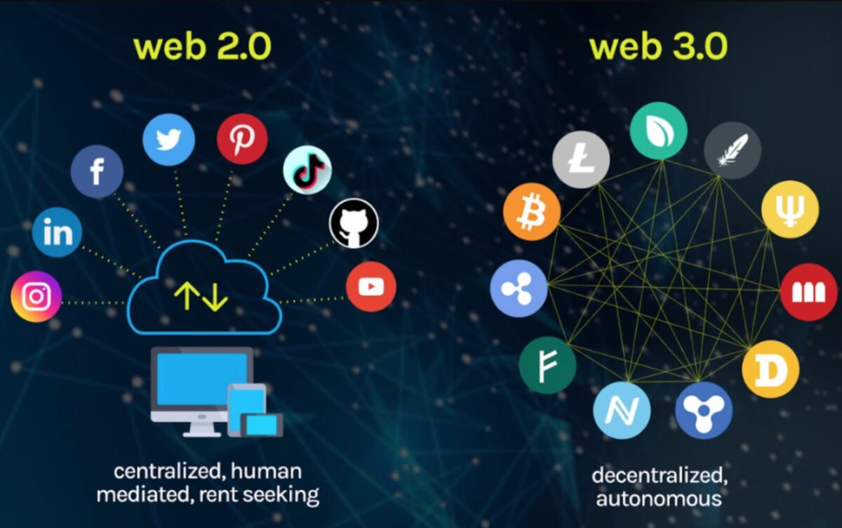 Web 2.0 and Web 3.0 side by side. Web 2.0 shows popular sites like Twitter, TikTok and Instagram all being connected to one computer. Web 3.0 shows these platforms all being connected together instead to demonstrate decentralisation.