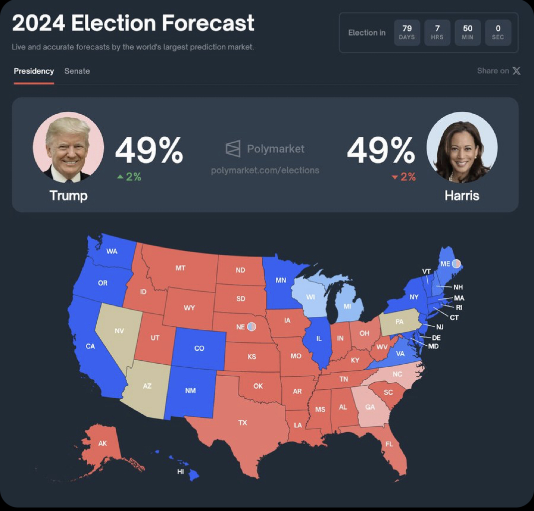 Polymarket election forecast showing Donald Trump and Kamala Harris tied with equal odds.