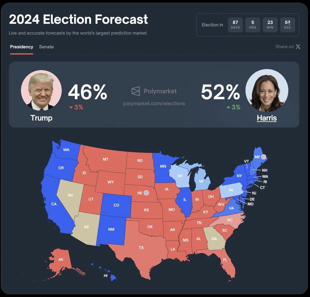 Polymarket data showing Kamala Harris and Donald Trump’s winning odds.