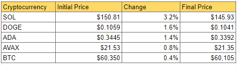 Ciphera's Snapshot of the Crypto Markets' Weekly Losers.