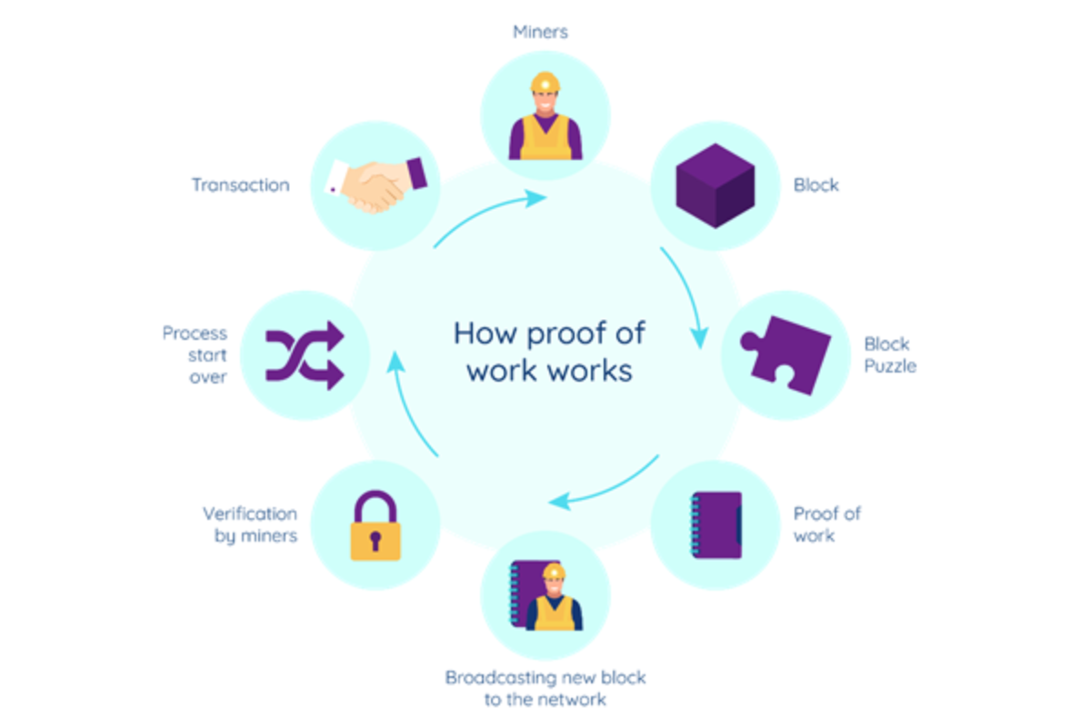 Diagram showing how a proof of work works.