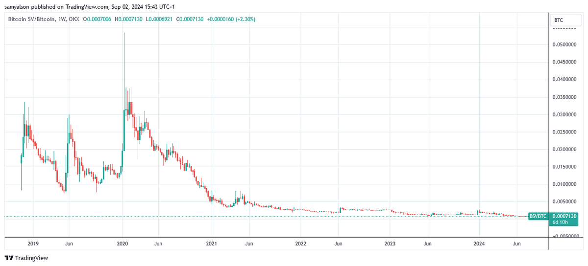 BSVBTC weekly chart showing massive BSV decline against BTC per Trading View.