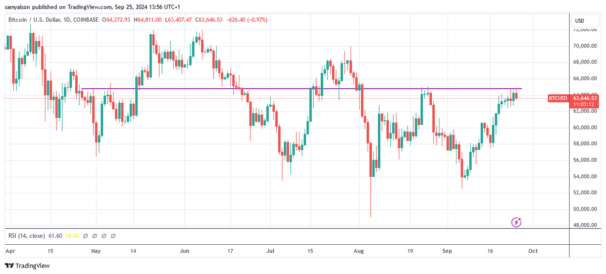 Bitcoin daily chart showing strong September performance, per Trading View.