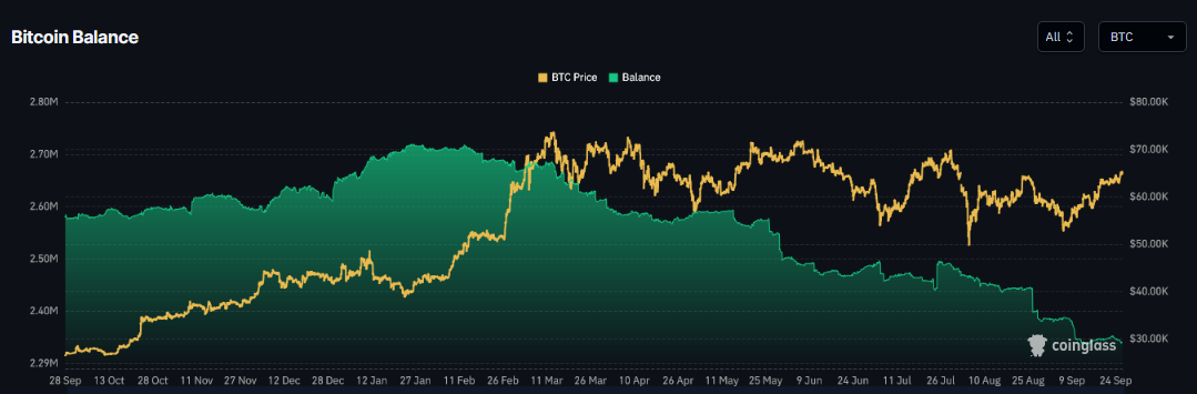 Bitcoin held on exchanges trending lower, per Coinglass.