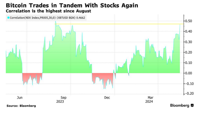 Bitcoin Nasdaq correlation co-efficient rising, per Bloomberg.