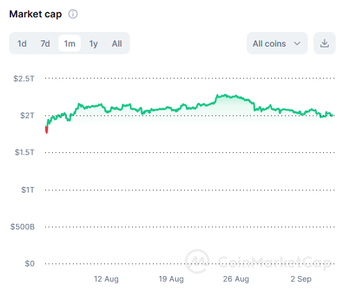 Total crypto market cap over past month showing recovery to $2T, per CoinMarketCap.