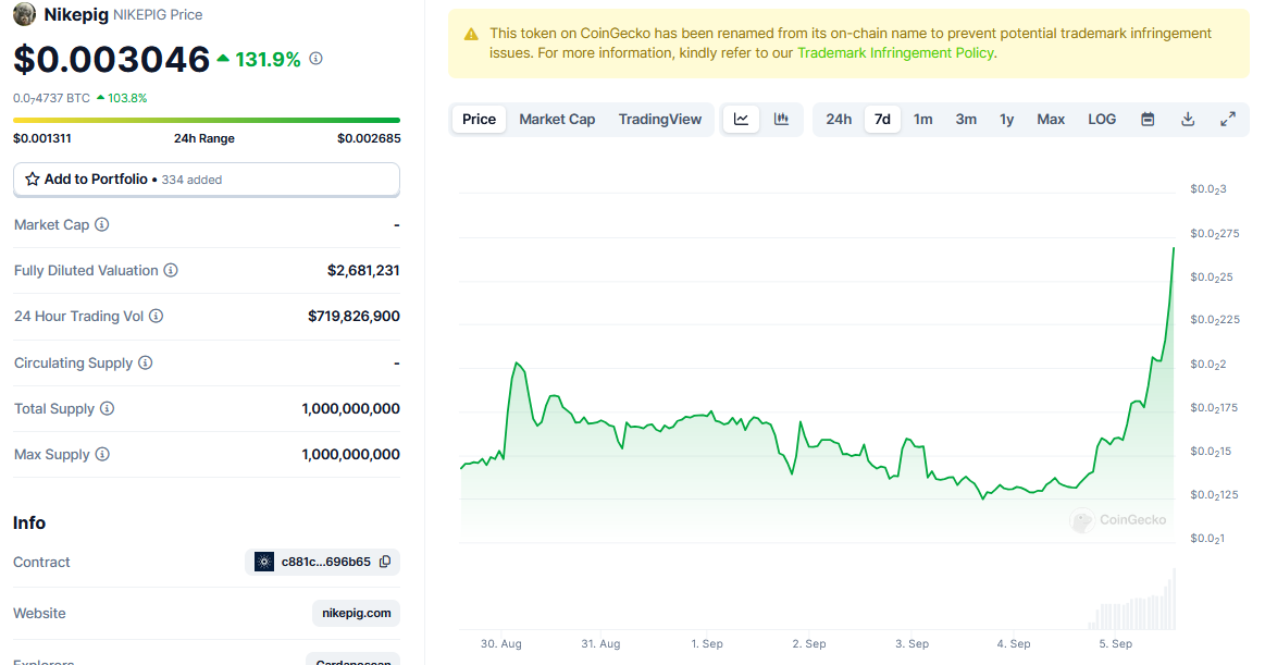 Cardano memecoin Nike soars 132% over the past day, per CoinGecko.