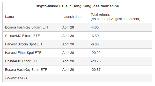 Table of HK crypto ETF returns showing losses across the board, per Nikkei.