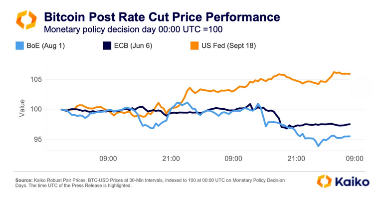 Chart of Bitcoin's response to central bank rate cuts, showing positive Fed response - per Kaiko.