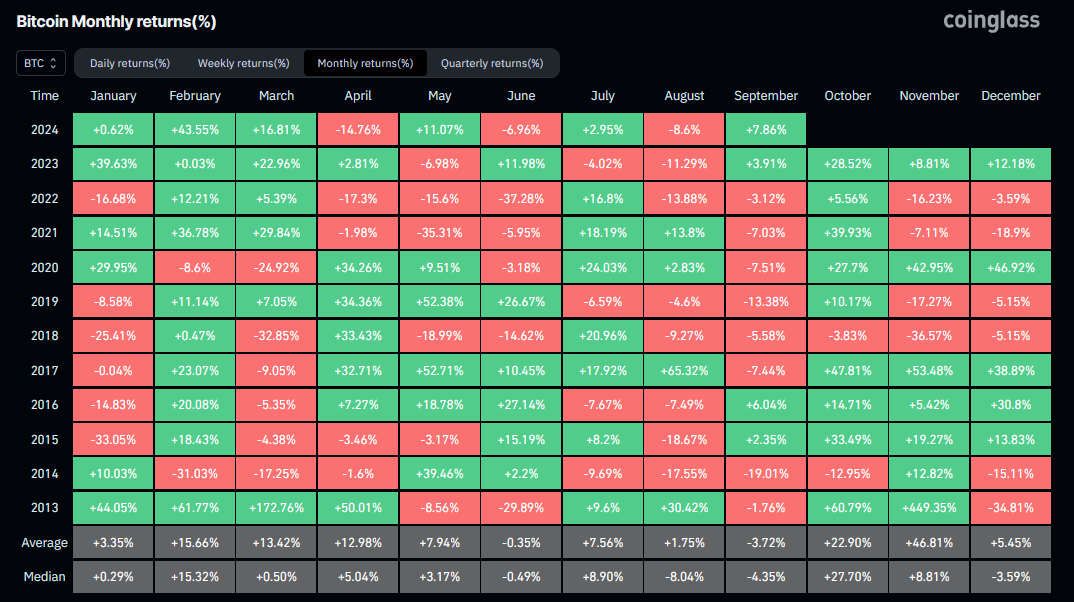 Monthly Bitcoin performance per Coinglass.
