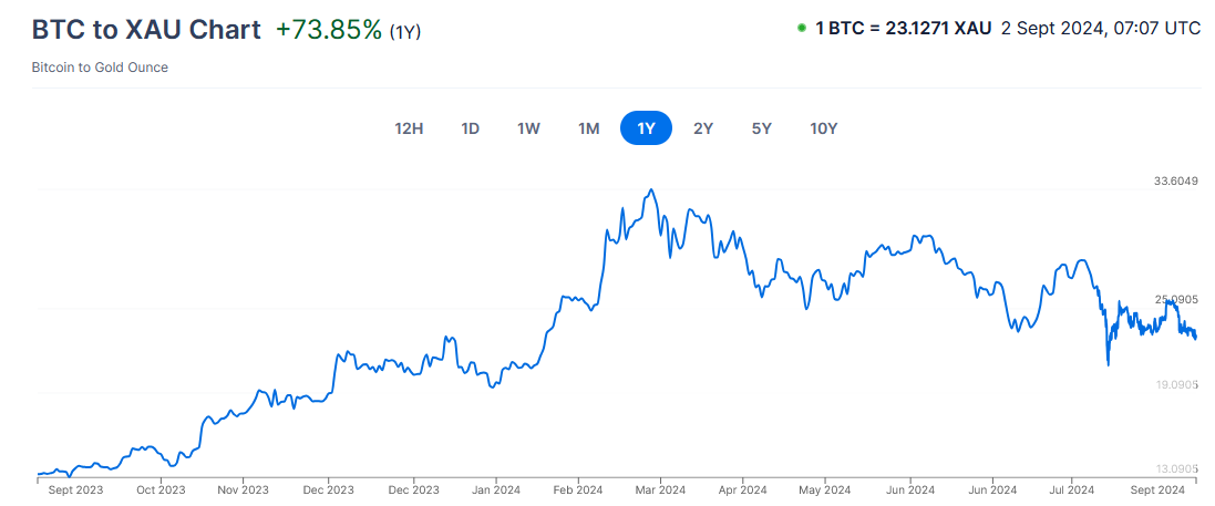 Bitcoin-gold ratio showing downtrend, per XE.