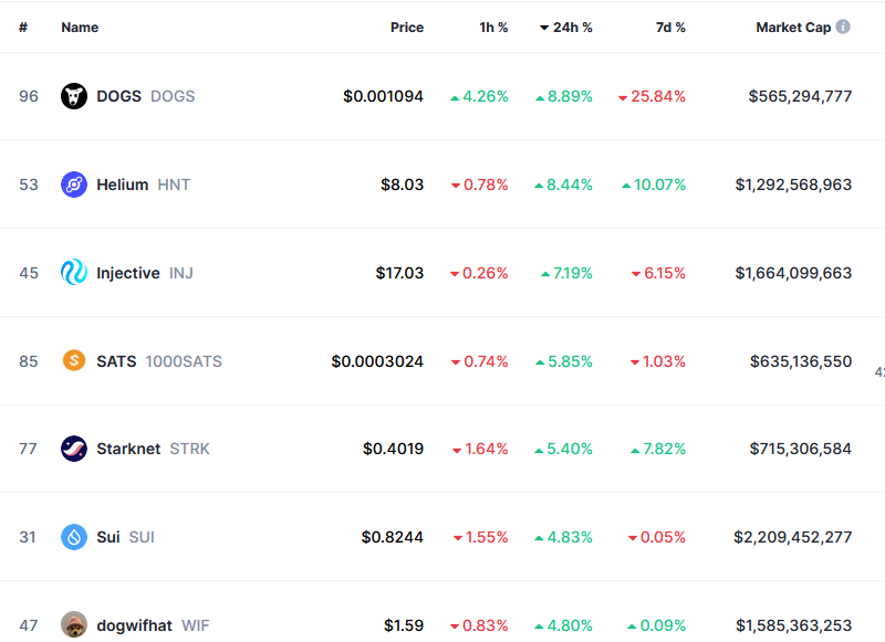 Best performing top 100 tokens, per CoinMarketCap.