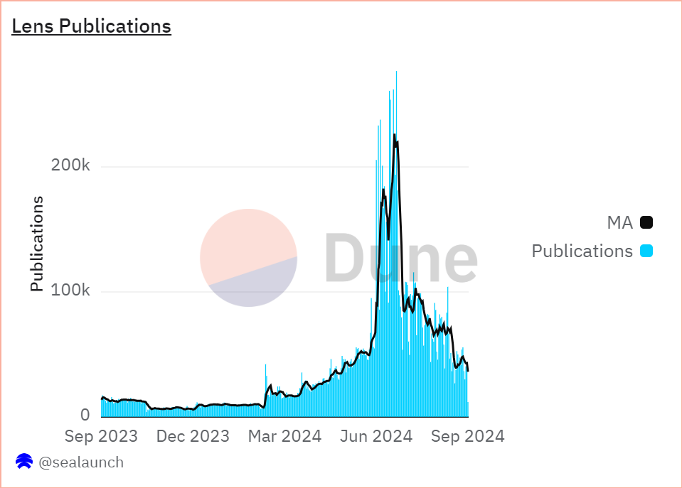 Chart showing the amount of daily publications on Lens.