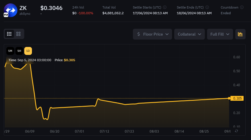 ZK price on the pre-market ahead of airdrop.