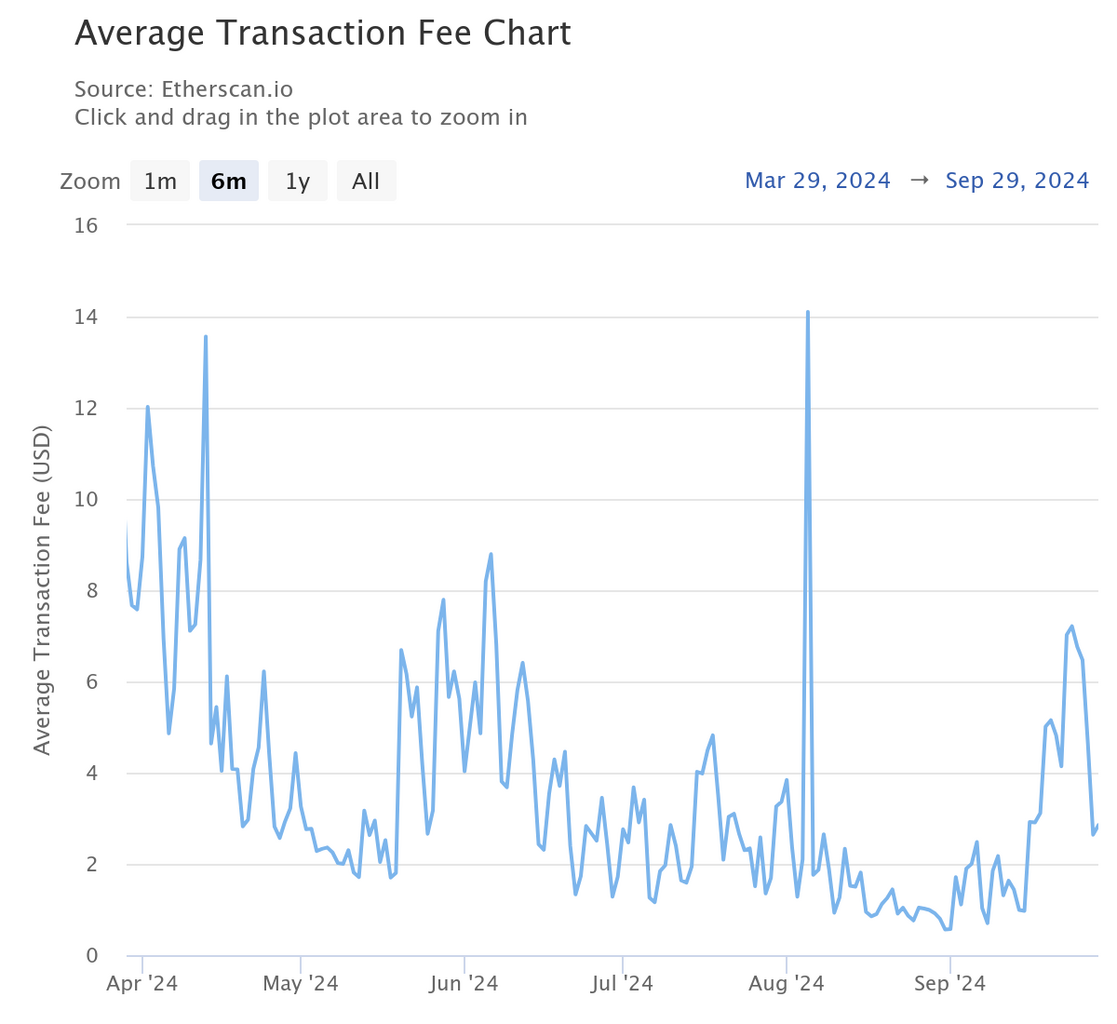 Average Ethereum transaction fee chart.
