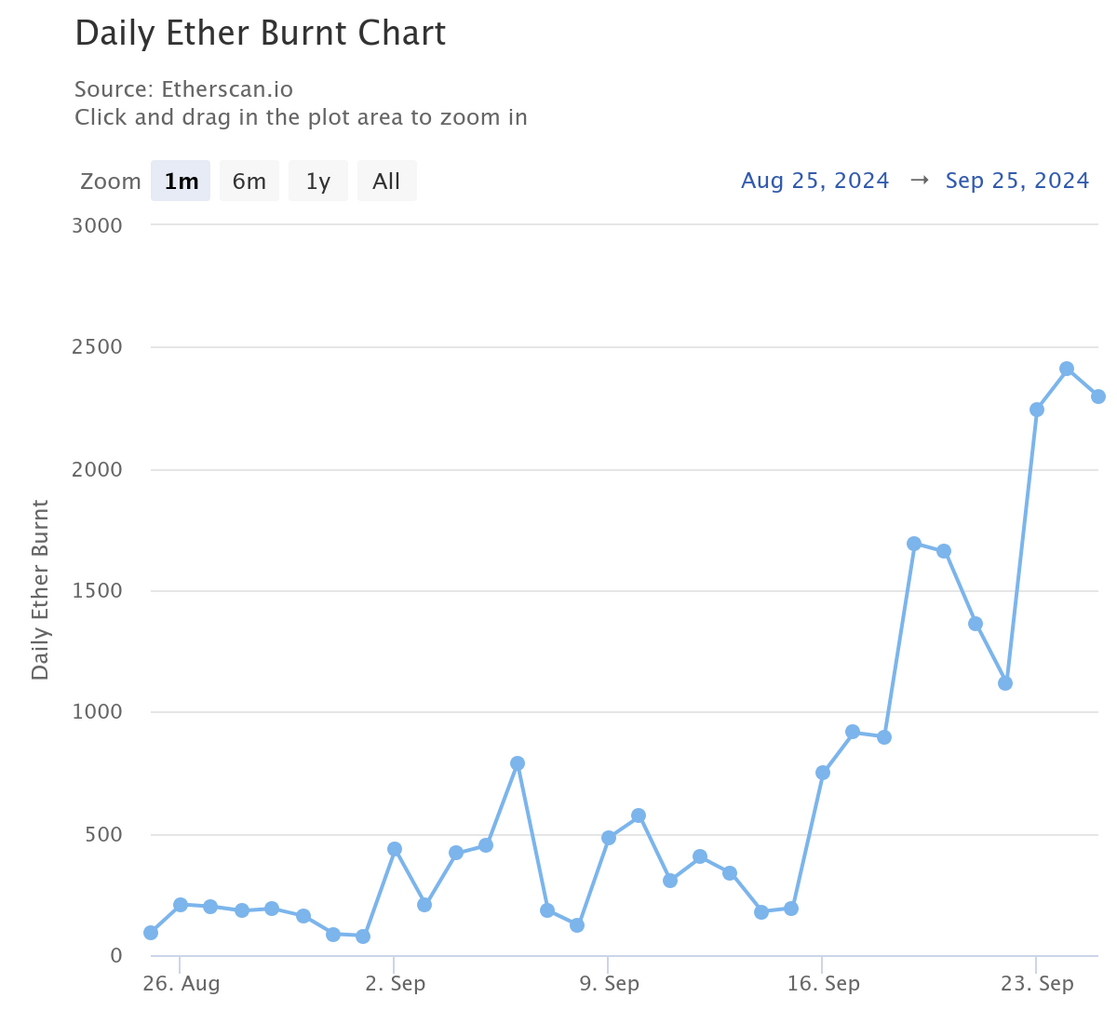 Chart of ETH burnt daily.