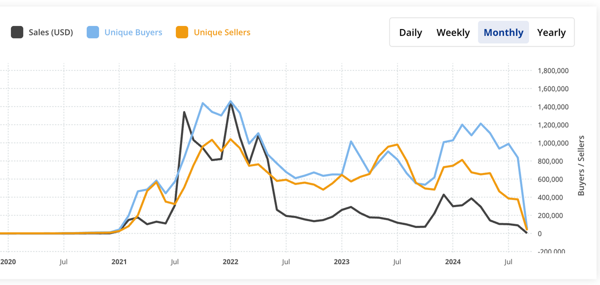 A graph showing NFT monthly sales volumes, unique buyers and sellers.
