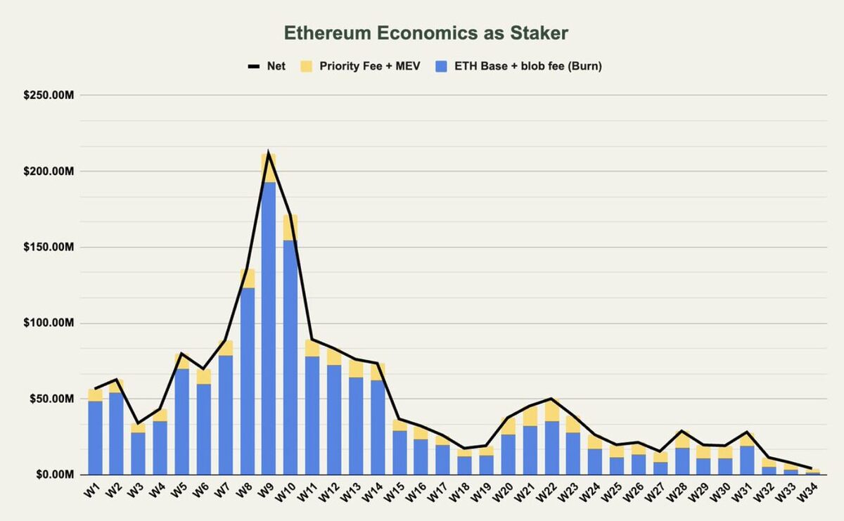 Chart of Ethereum Economics as a Staker.