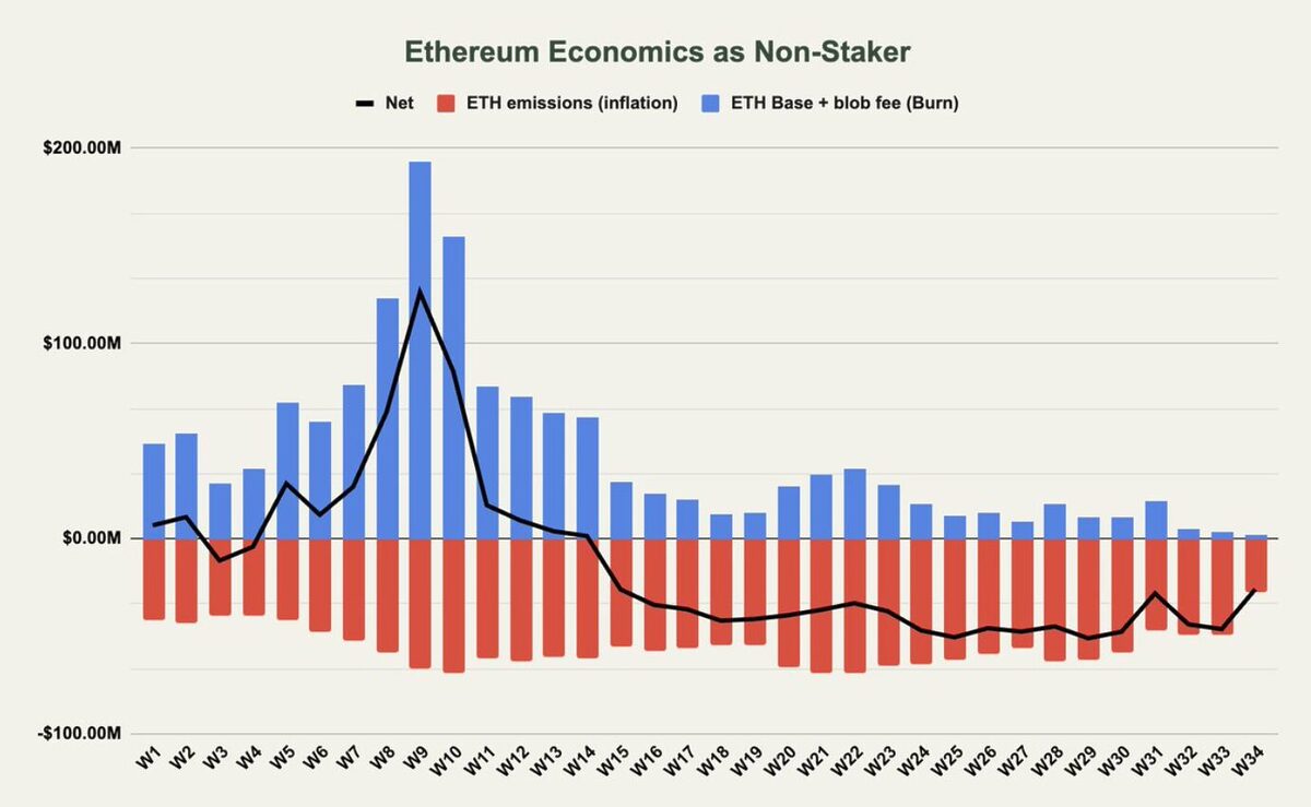 Chart of Ethereum Economics as a Non-Staker.