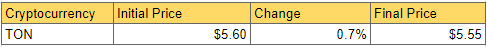 Ciphera's Snapshot of the Crypto Markets' Weekly Losers: Source DailyCoin.