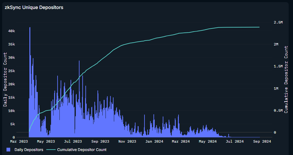 The number of unique addresses depositing to ZkSync protocol continuously declines after ZK airdrop.