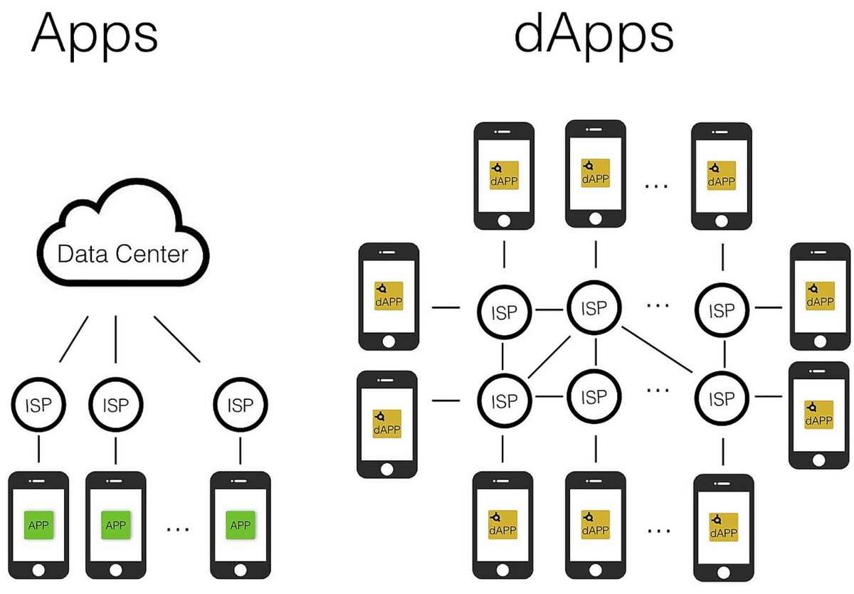 Left of the screen is centralized apps all connected to one data center. on the right is dApps which are connected together in a peer to peer network.