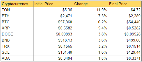 Ciphera's Snapshot of the Crypto Markets' Weekly Losers: Source DailyCoin.