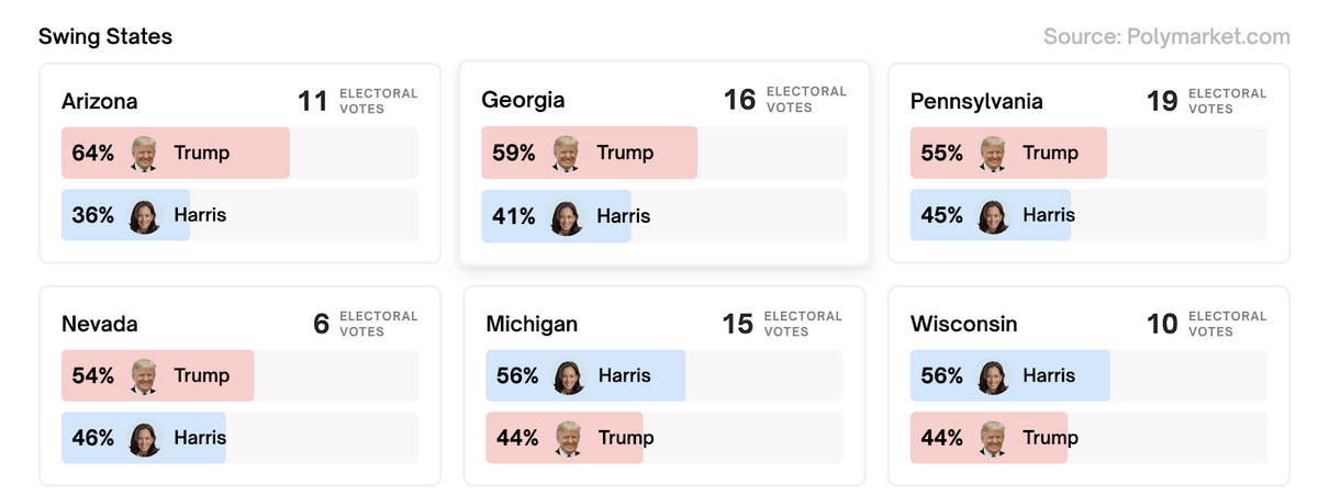 Screenshot showing poll results for Donald Trump and Kamala Harris.