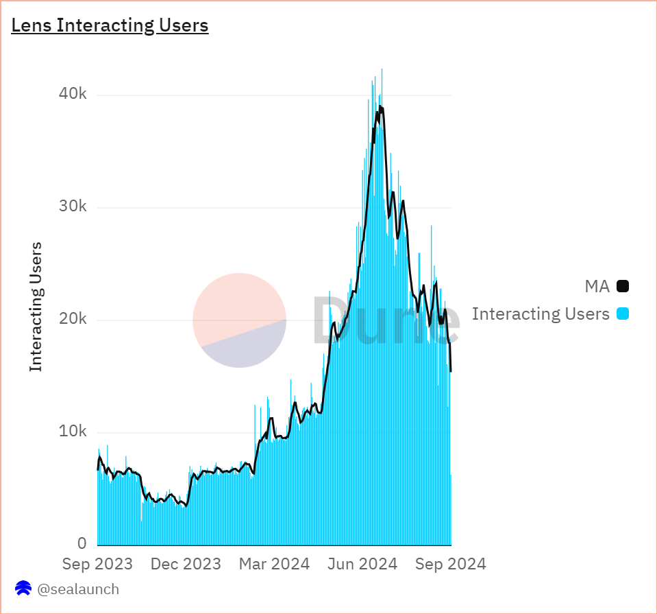 Chart Showing the daily number of users interacting on Lens.