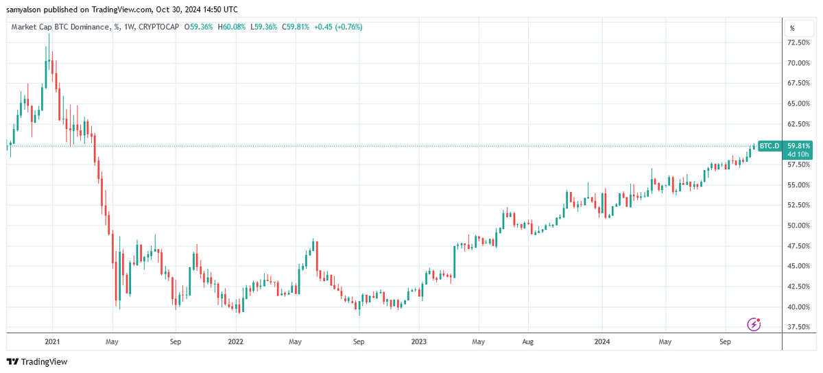 Bitcoin dominance on a weekly time frame trending higher since late 2023, per Trading View.