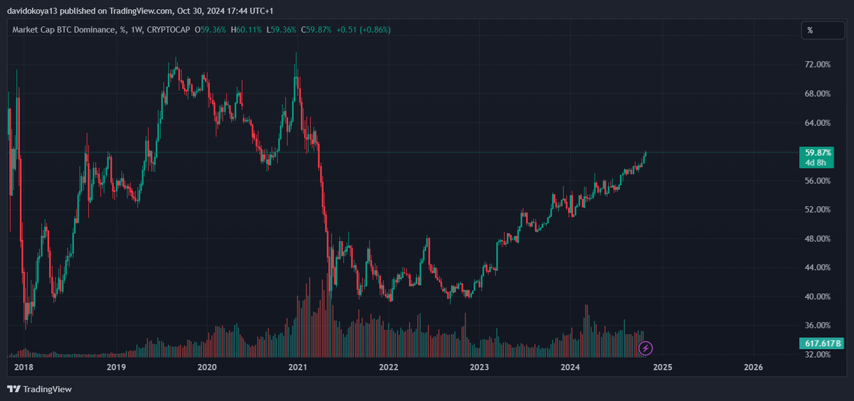 Bitcoin Dominance chart.