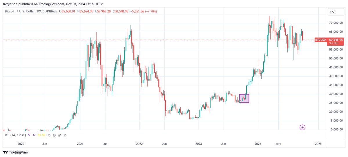 BTCUSD weekly chart per Trading View.