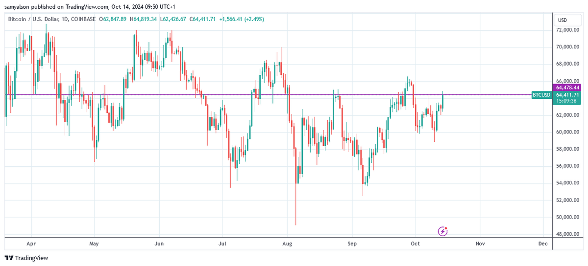 Bitcoin daily chart showing the key $64,500 level.