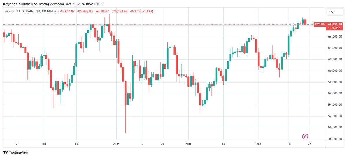 Bitcoin daily chart showing move to 12 week high per Trading view.