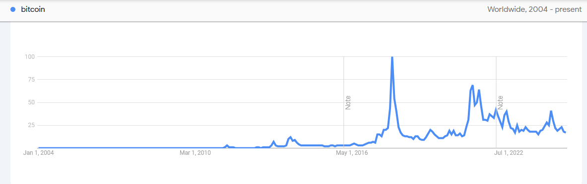 Chart of Google search volume for Bitcoin sinking in October.