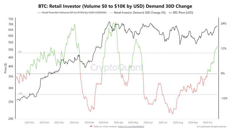 Chart of Retail Investor Demand rising in October per CryptoQuant.