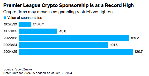 Chart of amount crypto firms have spent on Premier League sponsorship, per Bloomberg.