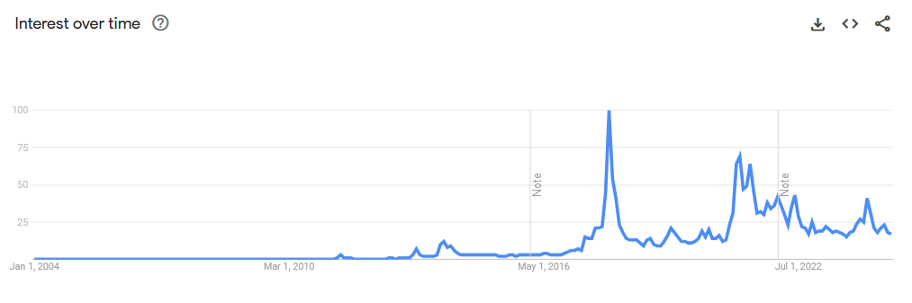 Chart of searches for Bitcoin showing a downtrend in 2024 per Google Trends.