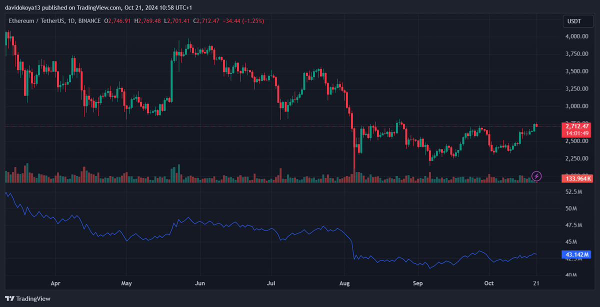 ETH/USD daily candle chart.